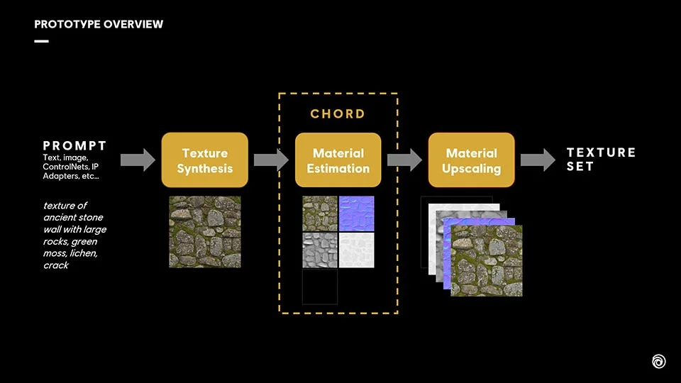 三阶段生成式基础材质流水线